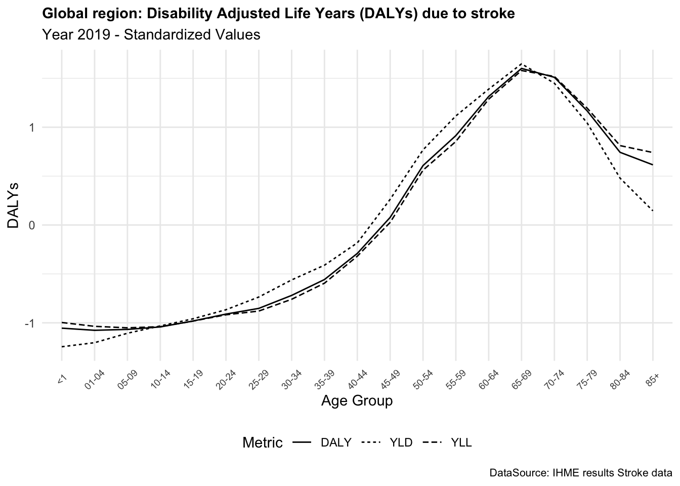 DALYs due to stroke in the Global region