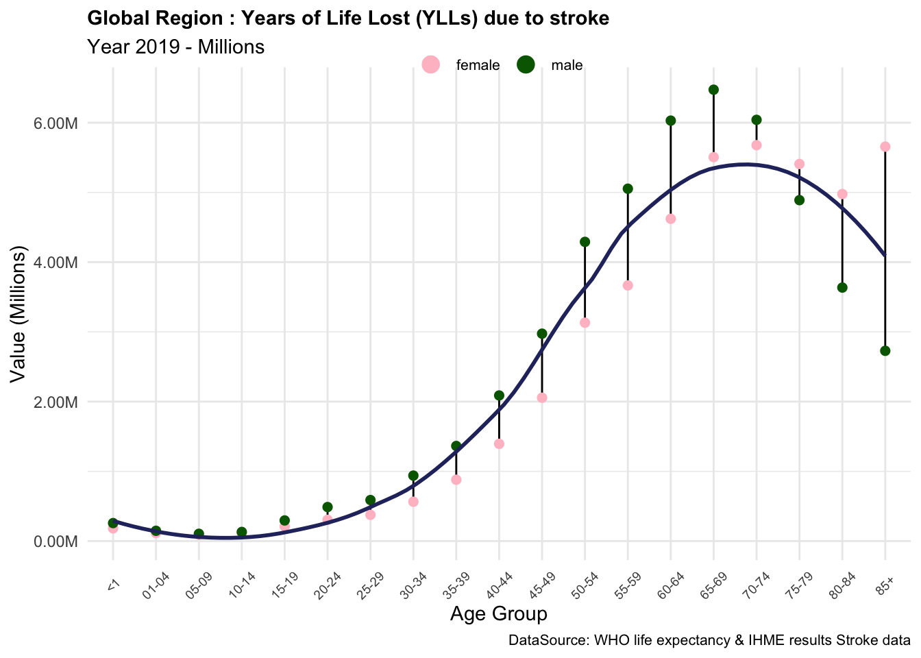 YLLs due to Stroke in the Global region