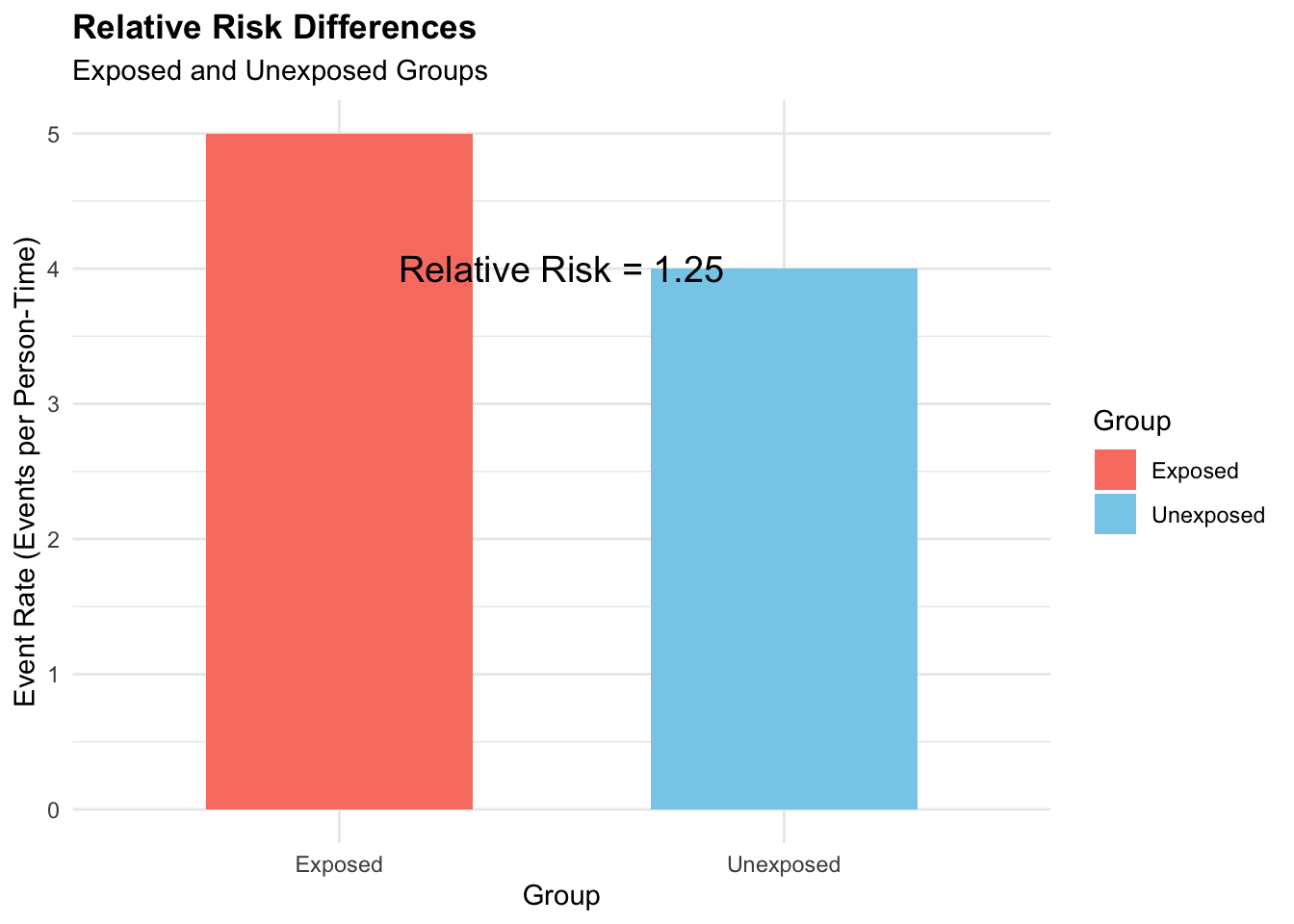 Bar chart showing the relative risk of outcome between exposed and unexposed groups.