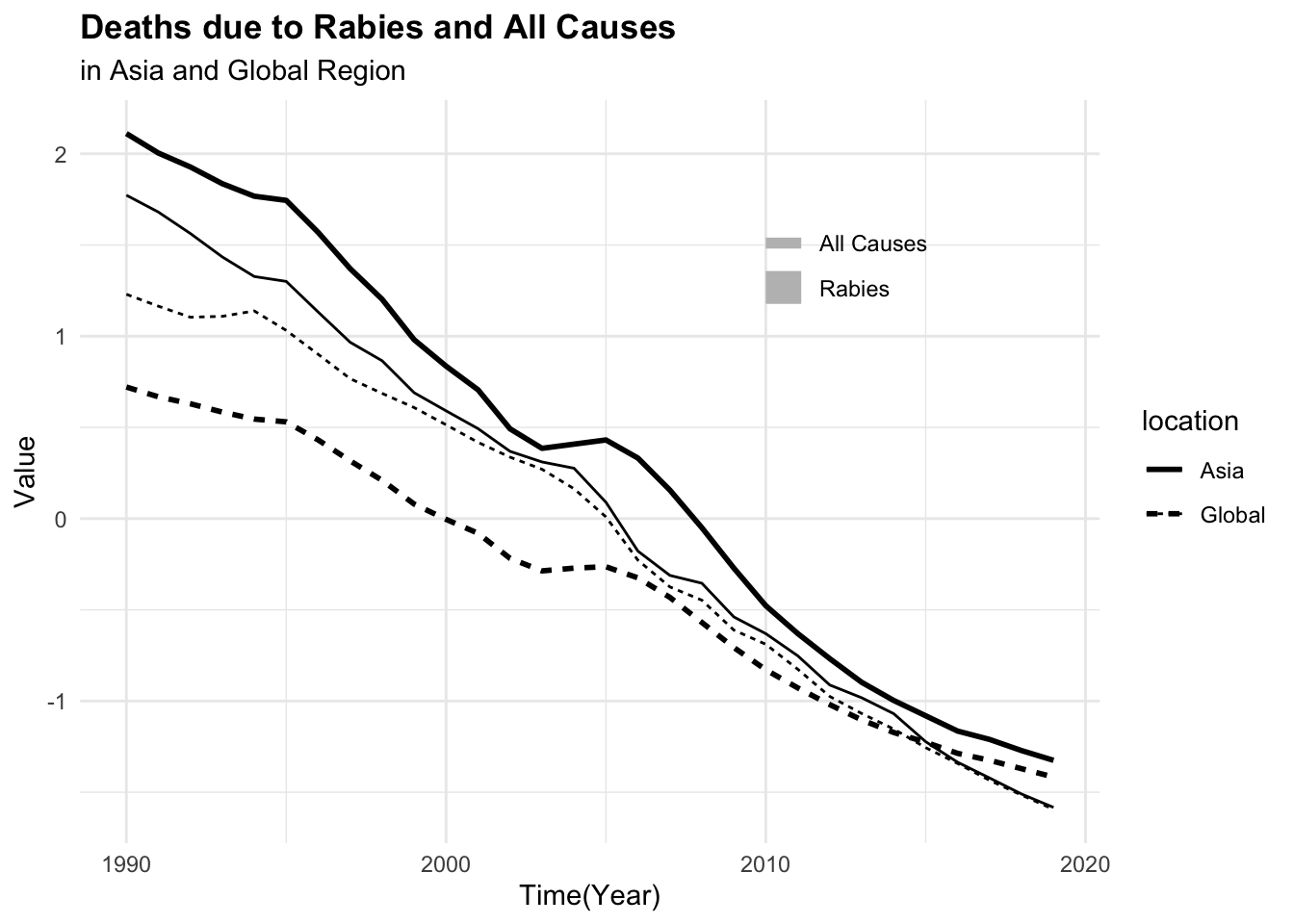 Deaths and DALYs due to Rabies and All Causes - Scaled and centered