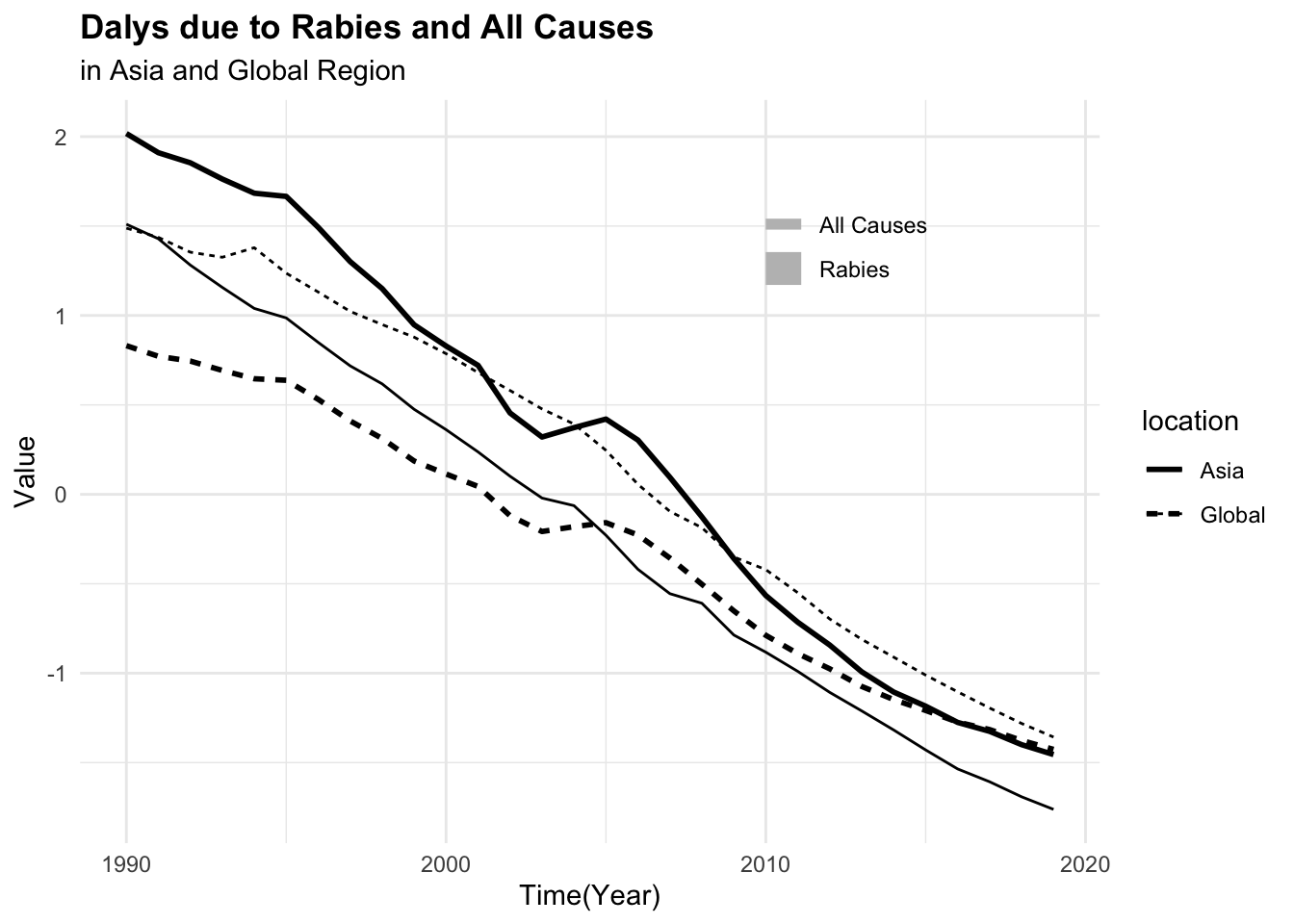 Deaths and DALYs due to Rabies and All Causes - Scaled and centered