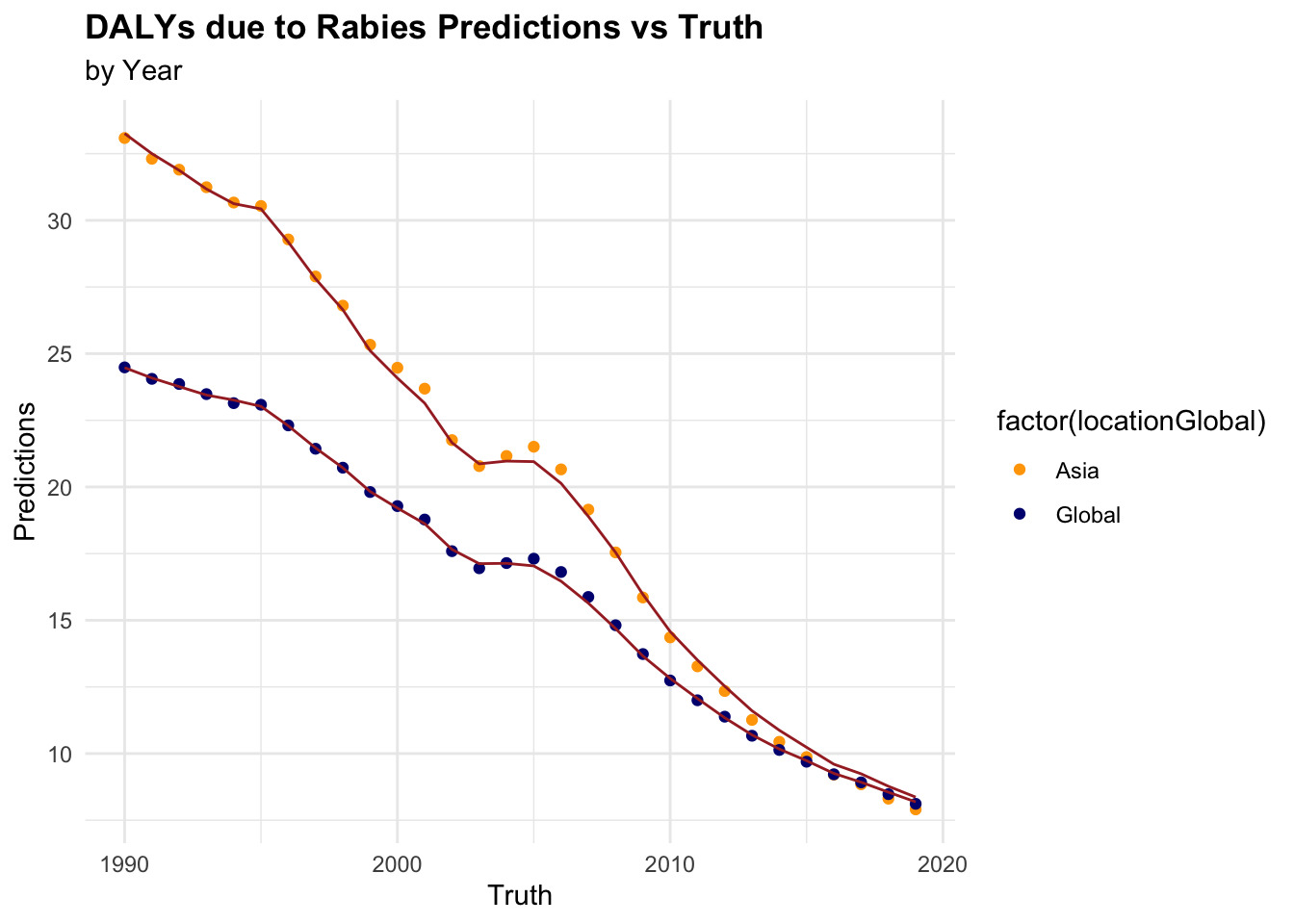 Predictions vs. Truth and Predictions vs. Truth by Year