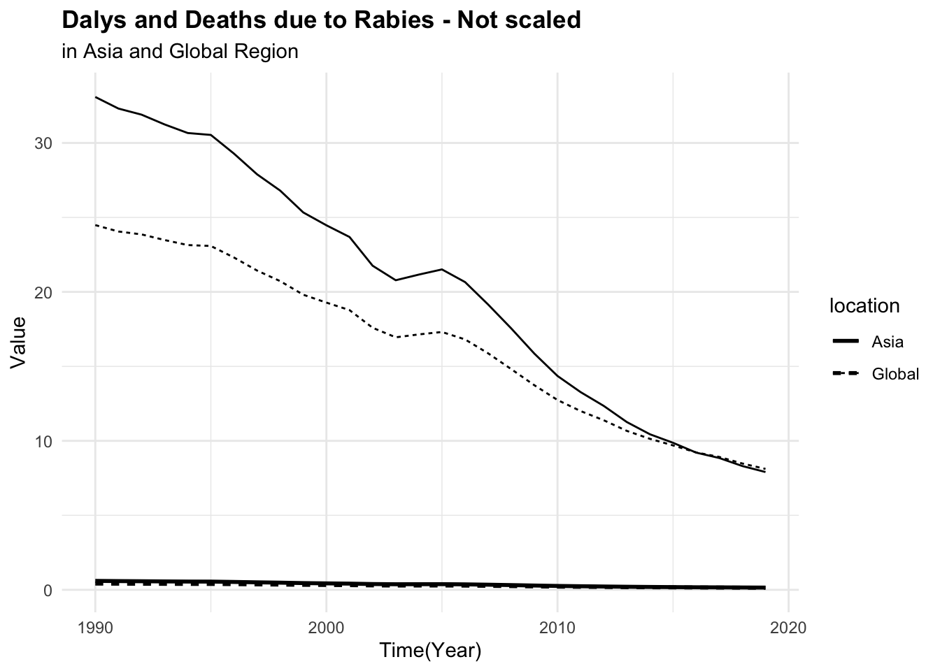 DALYs due to Rabies - Not scaled and Scaled and centered