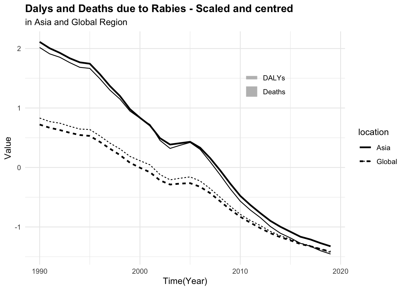 DALYs due to Rabies - Not scaled and Scaled and centered