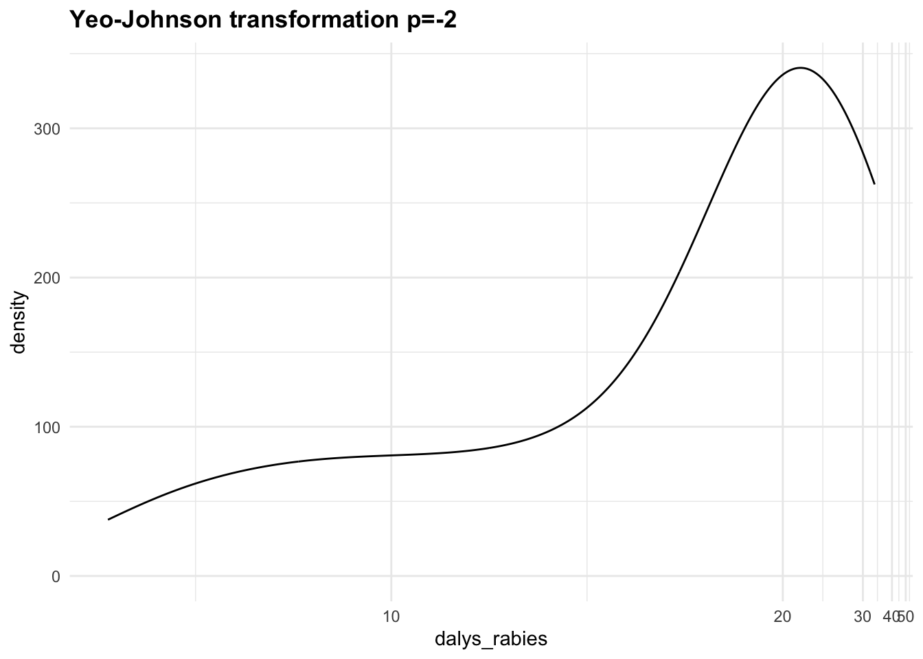 Log10, Yeo-Johnson p=-2, Yeo-Johnson p=2