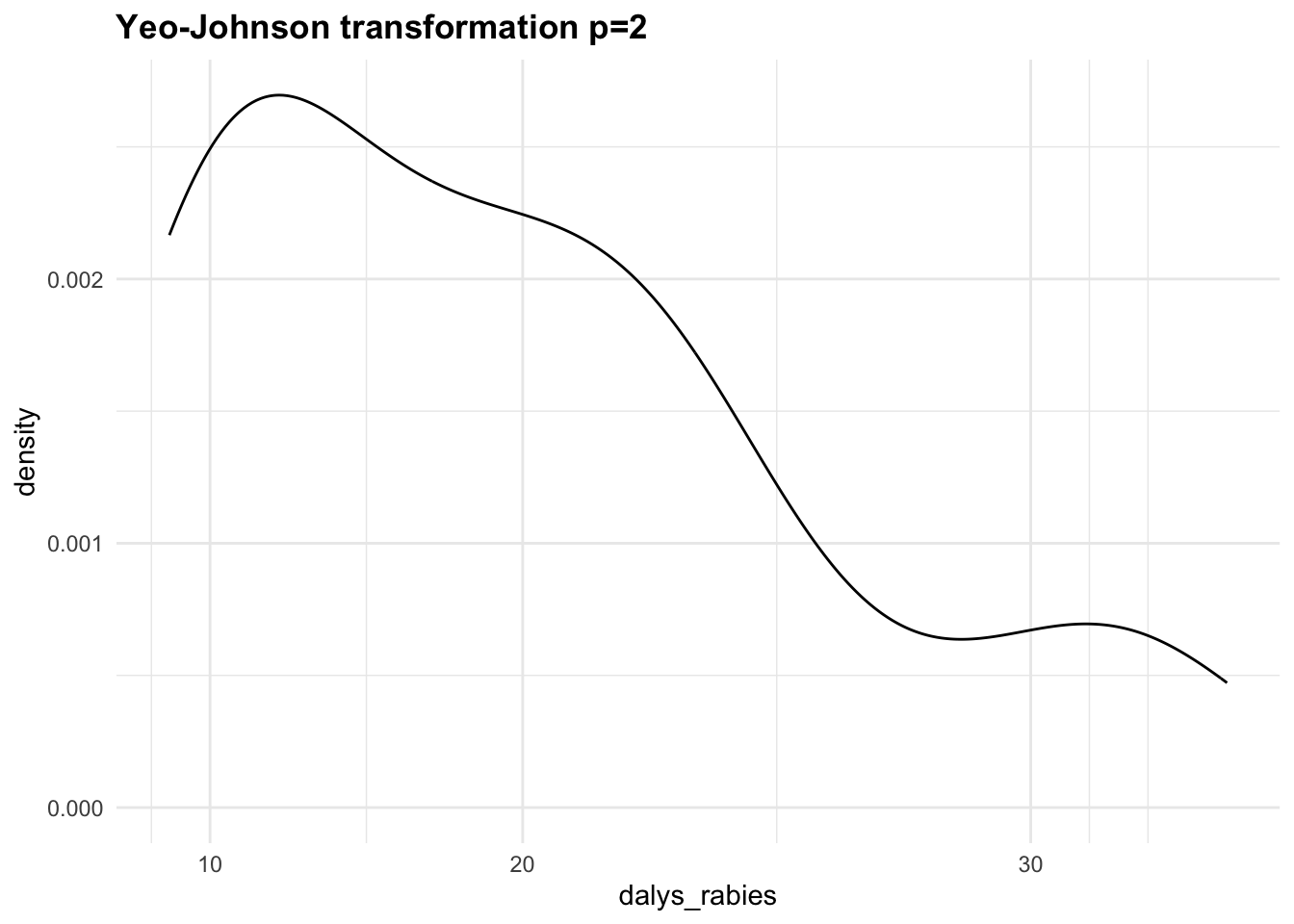 Log10, Yeo-Johnson p=-2, Yeo-Johnson p=2