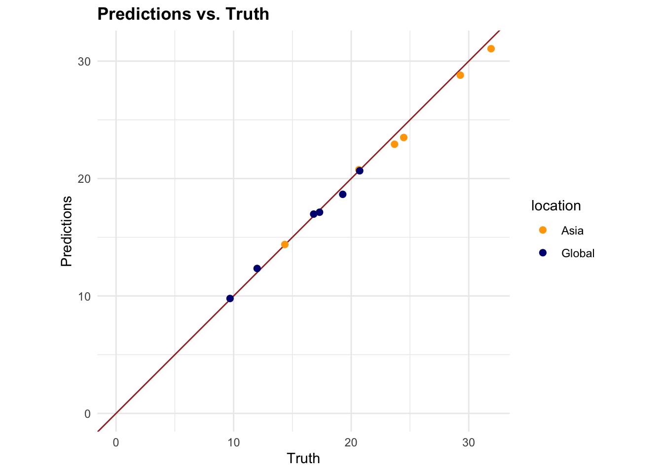 Predictions vs. Truth and Predictions vs. Truth by Year