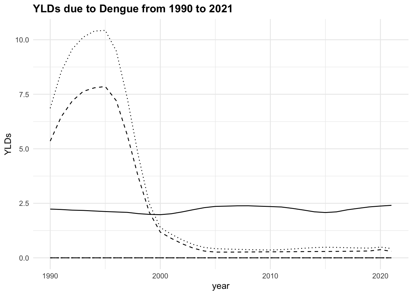 Health Metrics due to Dengue