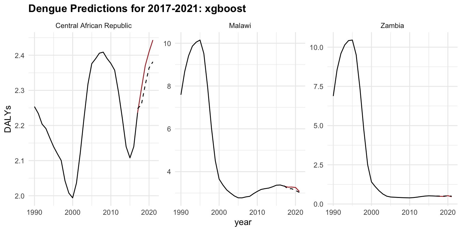 Dengue Predictions for 2017-2021: xgboost