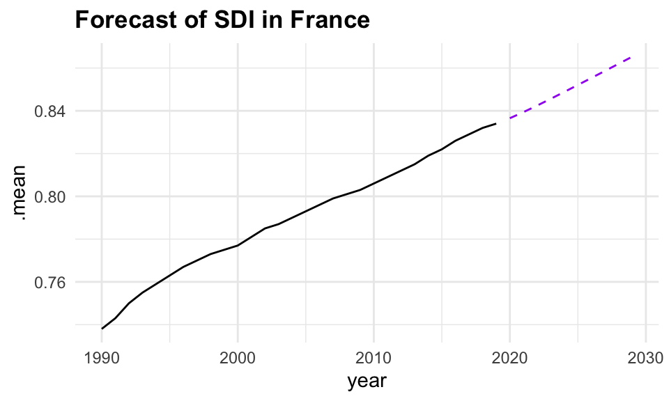 Forecast of SDI in France