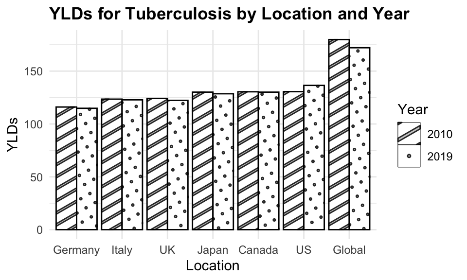 YLDs for Tuberculosis by Location and Year