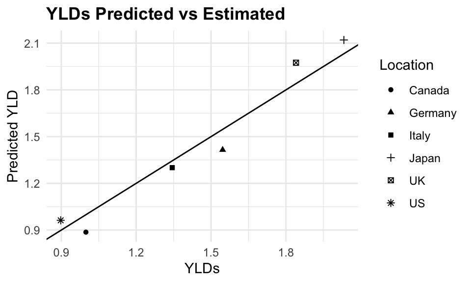 Predicted YLDs for Tuberculosis