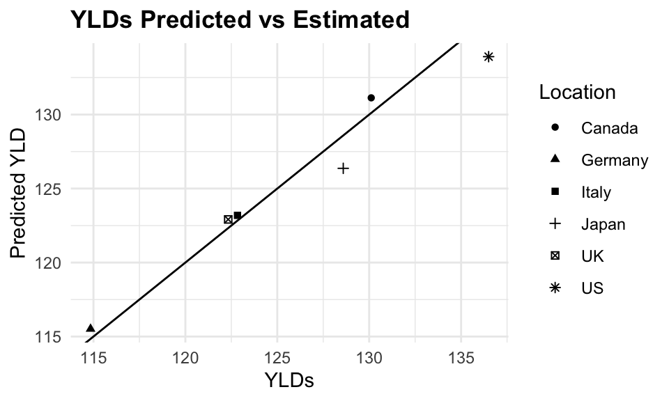 Predicted YLDs for Tuberculosis