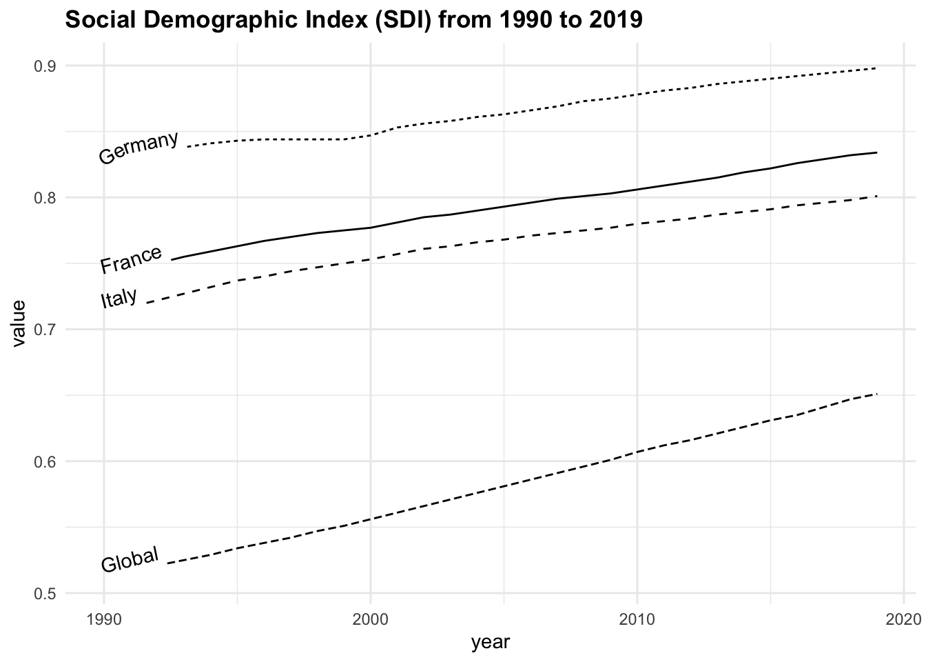 Social Demographic Index (SDI) from 1990 to 2019