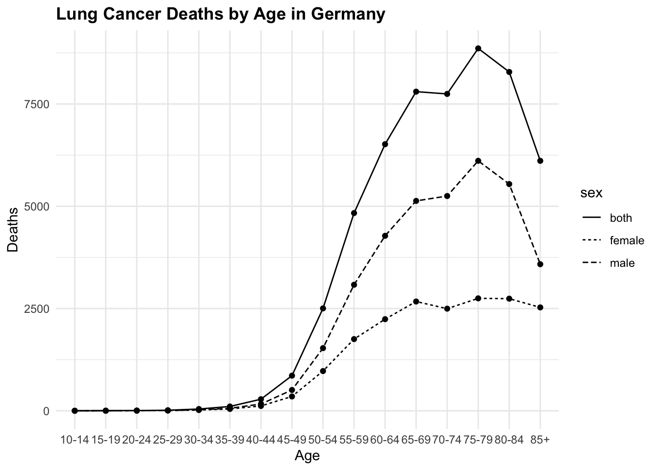 Scatterplot and Barplot of Lung Cancer Deaths by Age in Germany