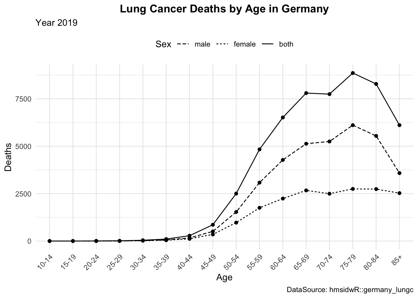 Lineplot 1, Lineplot 2, and Lineplot 3