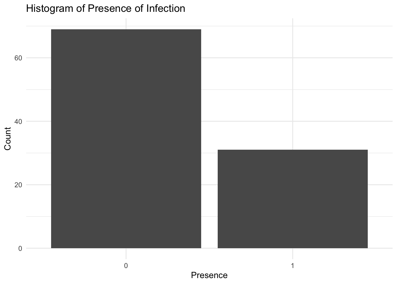 Histogram and Scatterplot