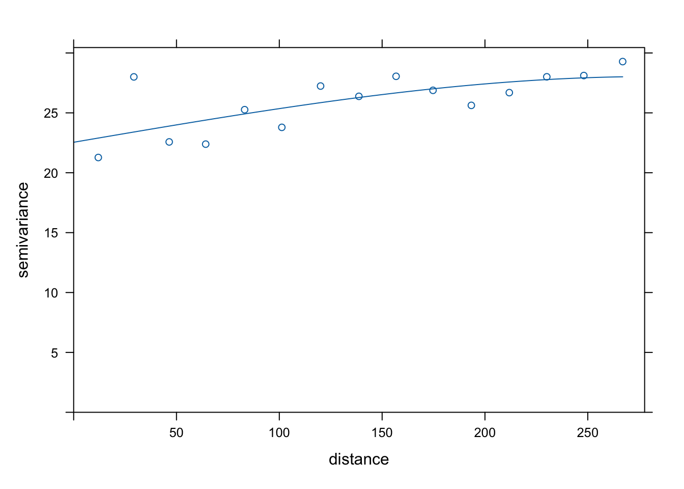 Variogram of Infections and Temperature