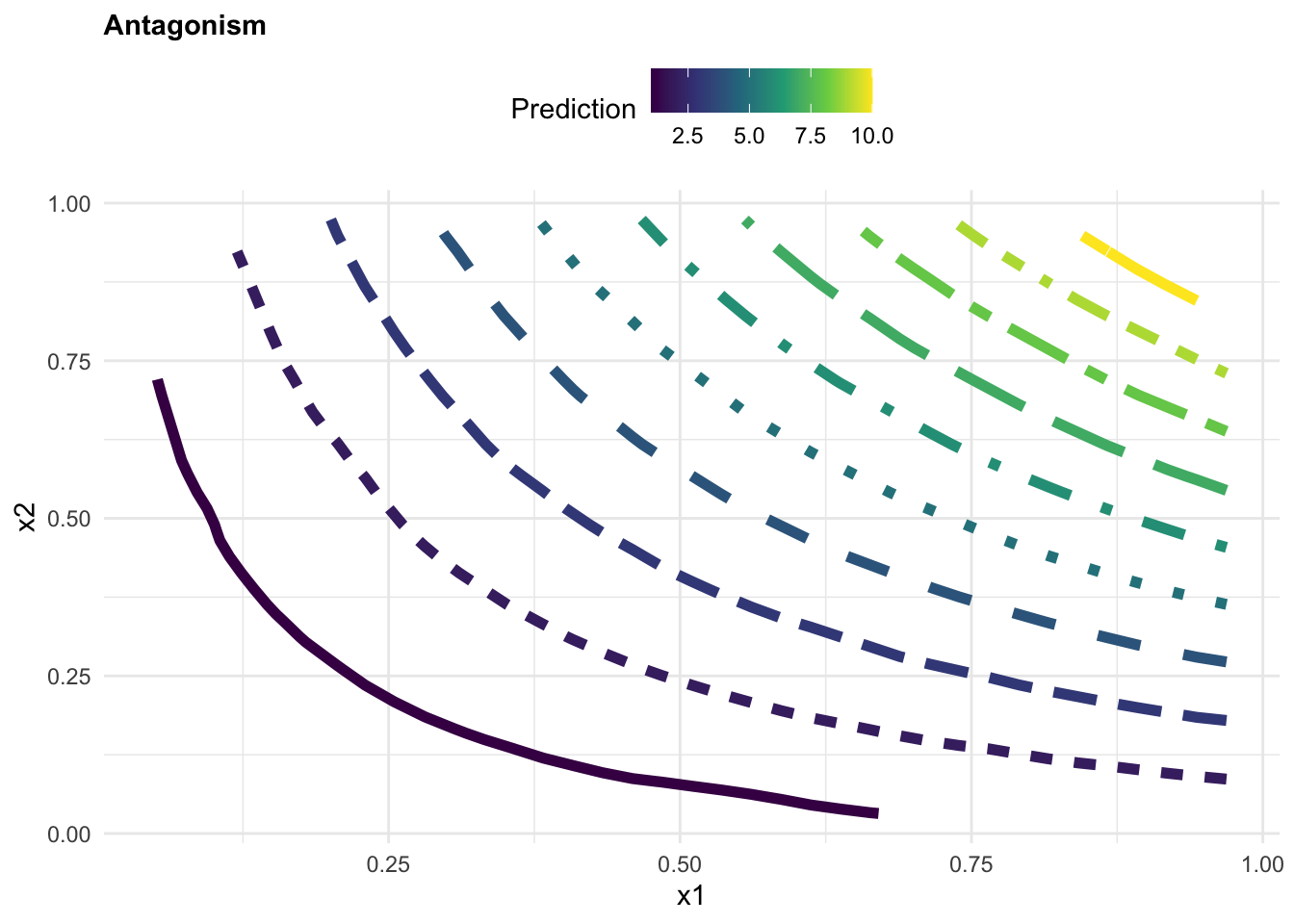 Contour plots for Antagonistic, Additive, and Synergistic interaction effects