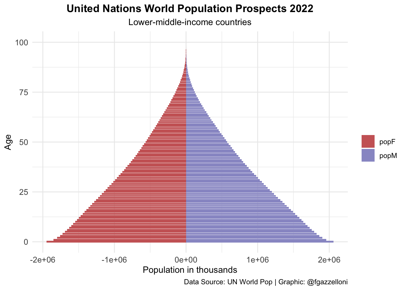 Pyramid plots for High-income, Lower-middle-income, and Low-income countries