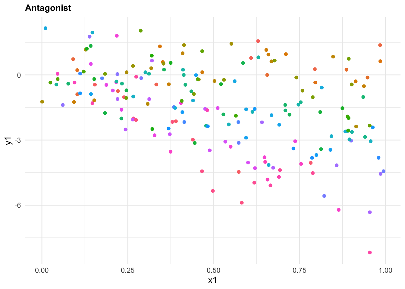 Scatterplots for Antagonistic, Additive, and Synergistic interaction effects