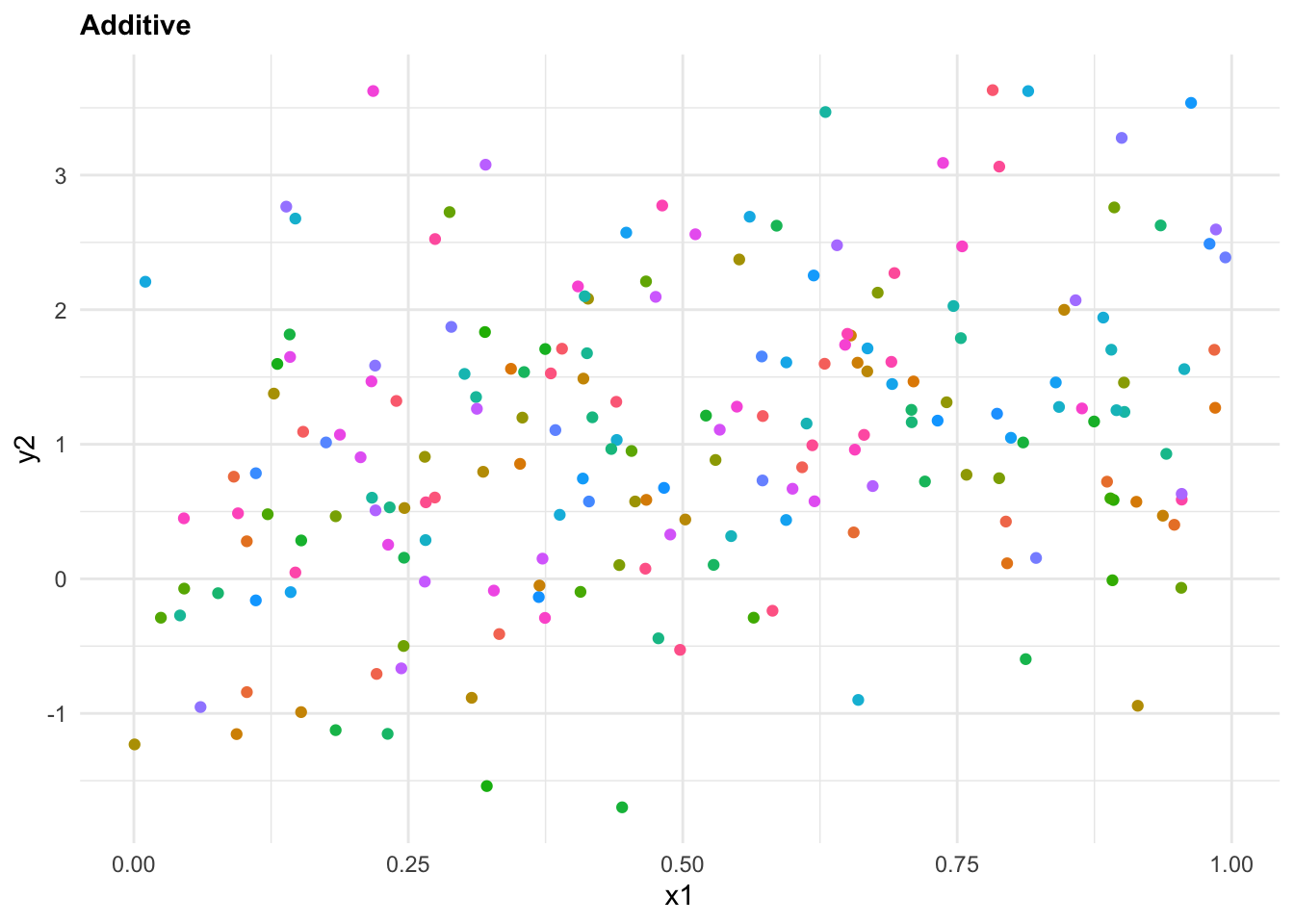 Scatterplots for Antagonistic, Additive, and Synergistic interaction effects