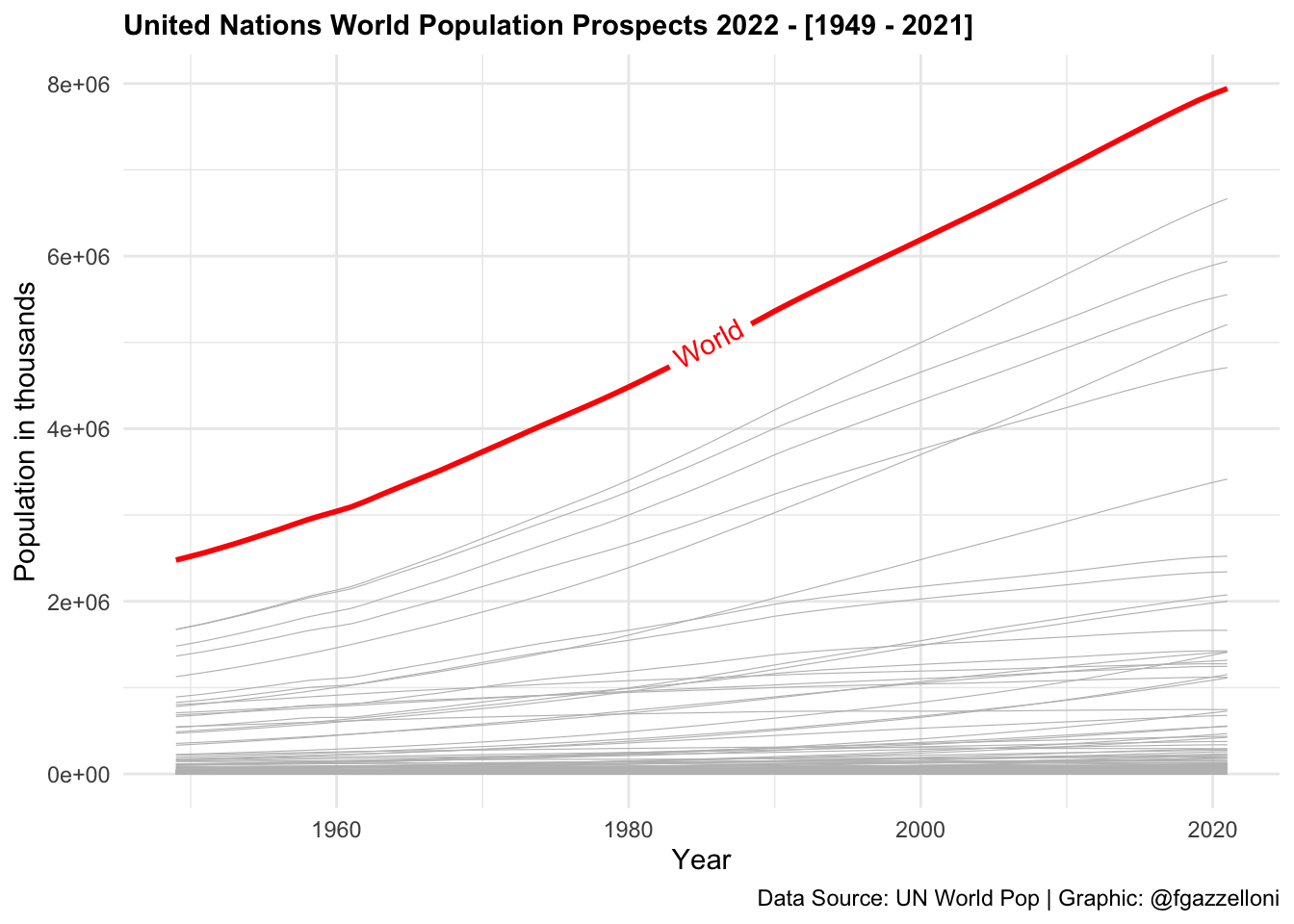 Population for all ages from 1949 to 2021