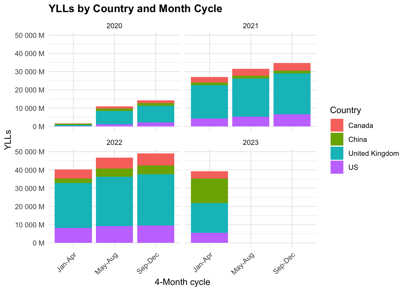 YLLs by Country and Month Cycle