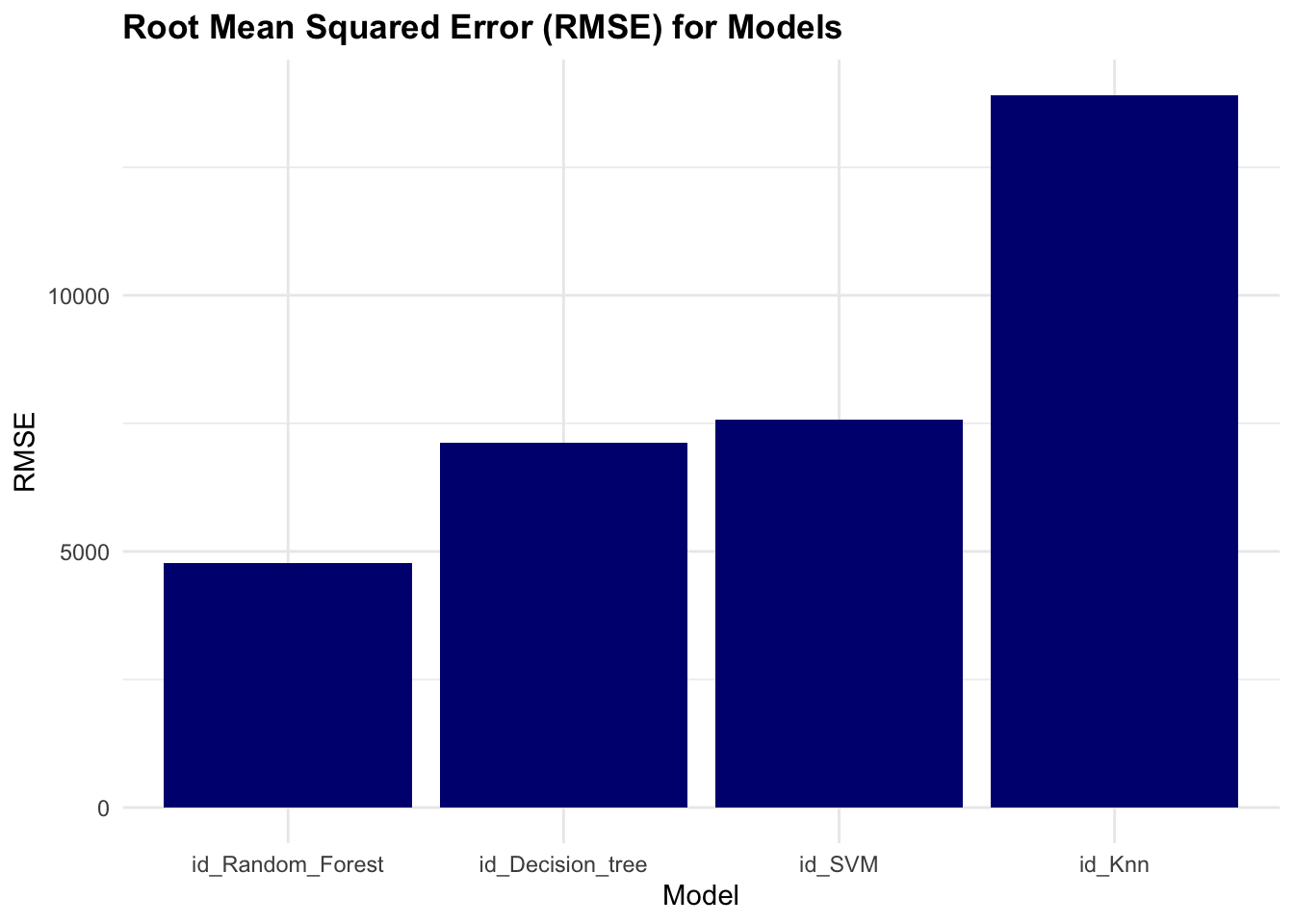 Root Mean Squared Error (RMSE) for Models