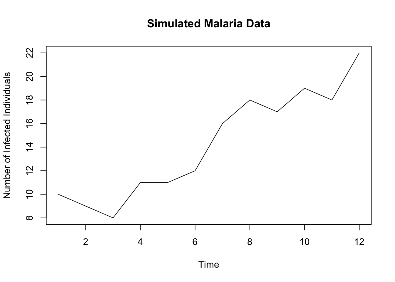 Line plot showing the number of infected individuals over time.