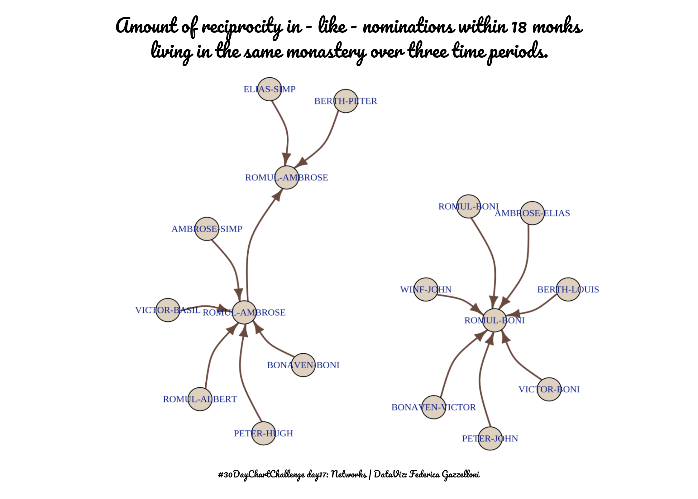 Networks - day 17