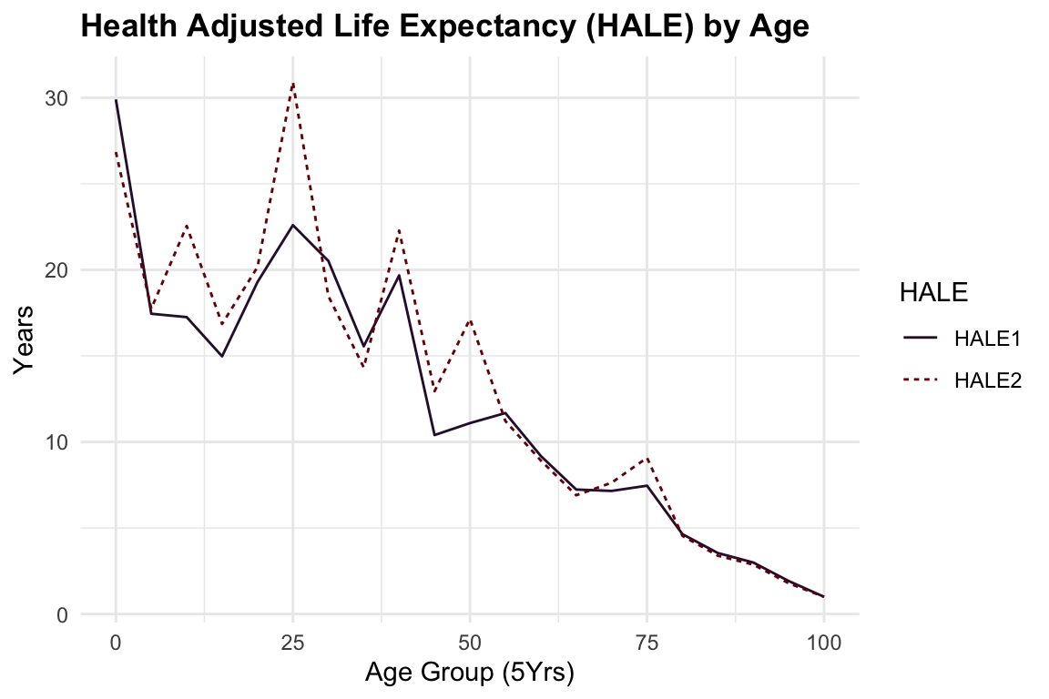 Health Adjusted Life Expectancy (HALE) by Age