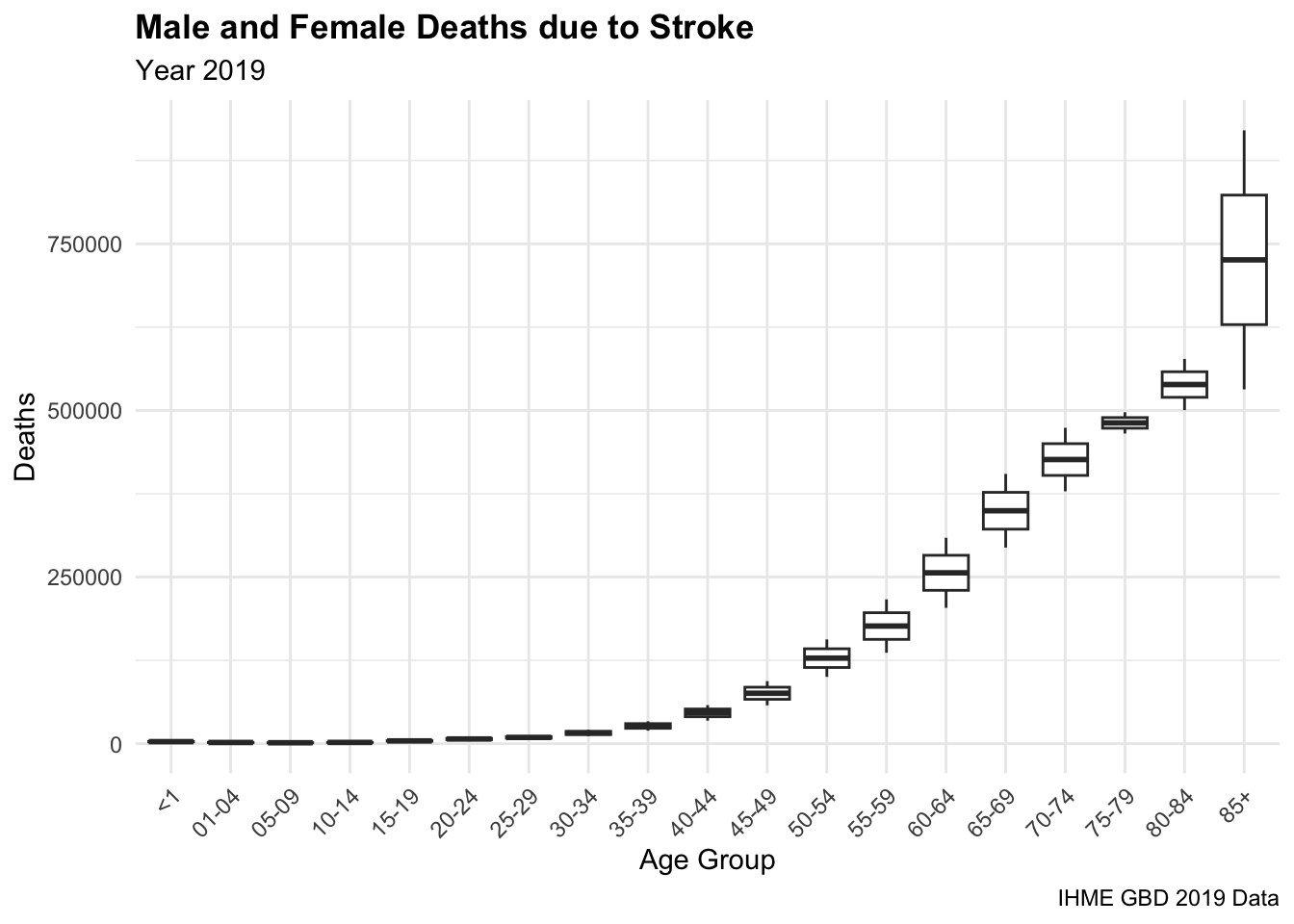 Deaths due to Stroke by Age Group (2019)