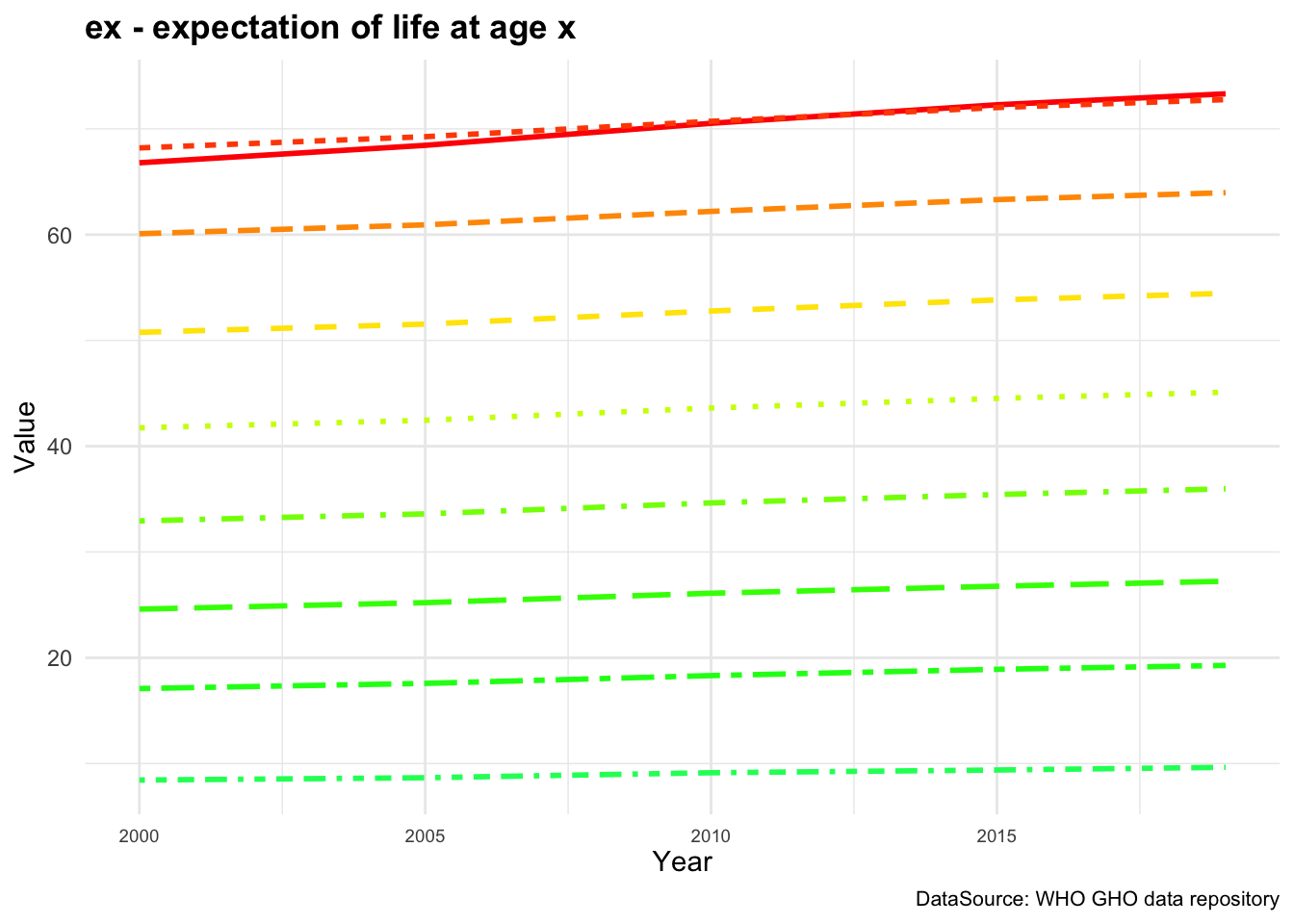 ex - expectation of life at age x and Global Health Observatory Life Tables - Expectation of Life