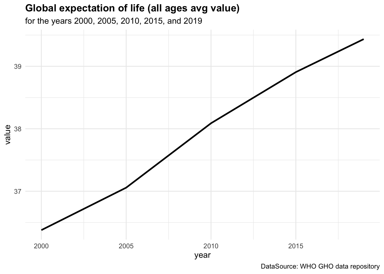 ex - expectation of life at age x and Global Health Observatory Life Tables - Expectation of Life