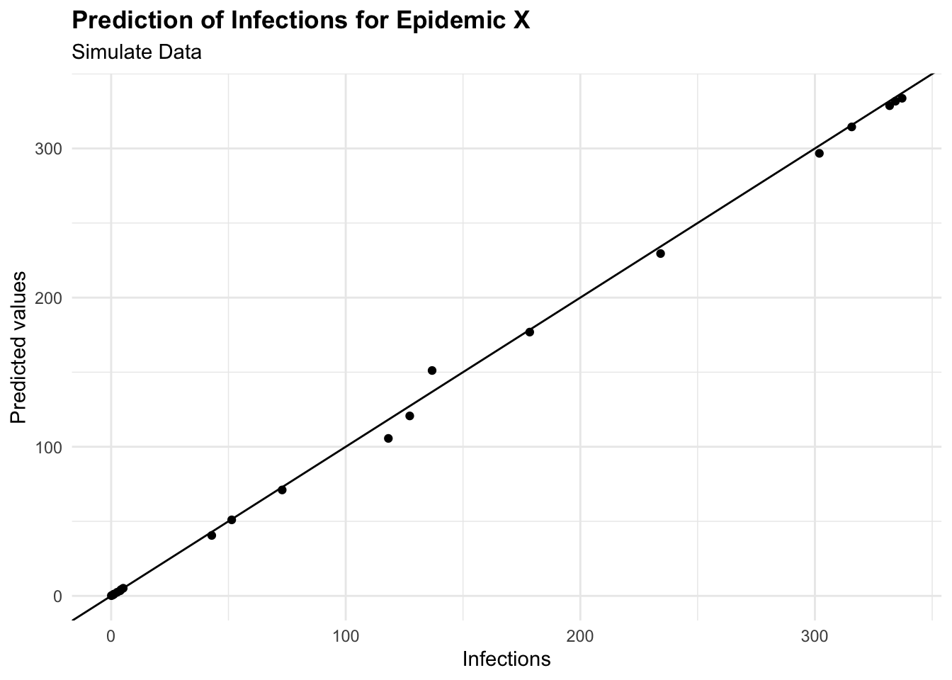 Prediction of Infections for Epidemic X