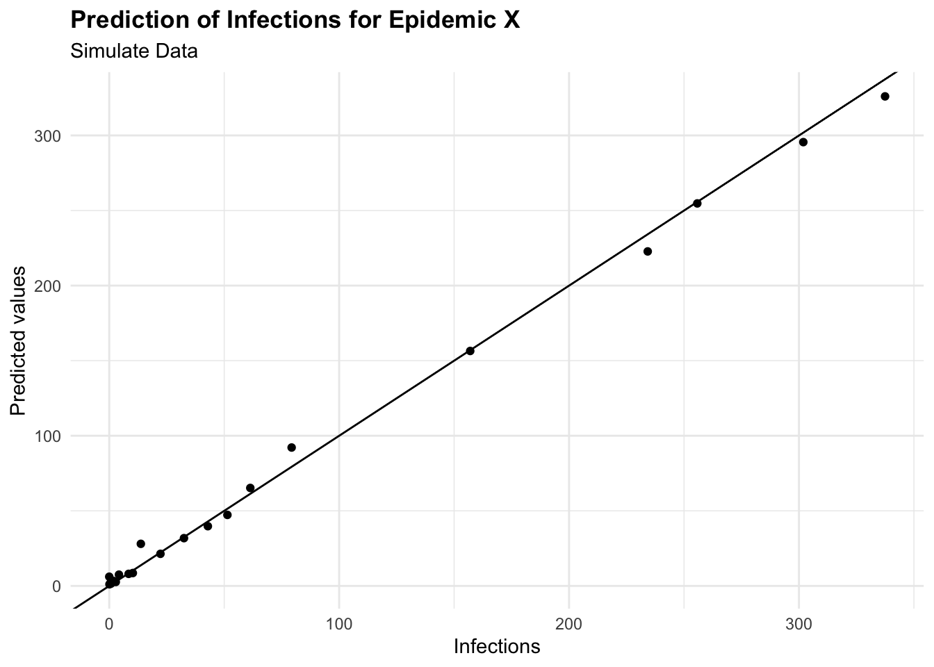 Prediction of Infections for Epidemic X