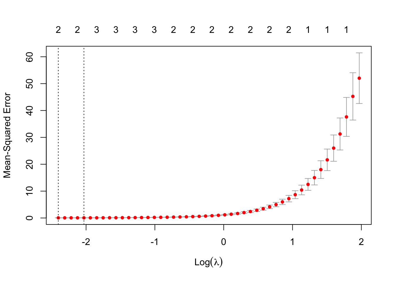 Lambda Selection