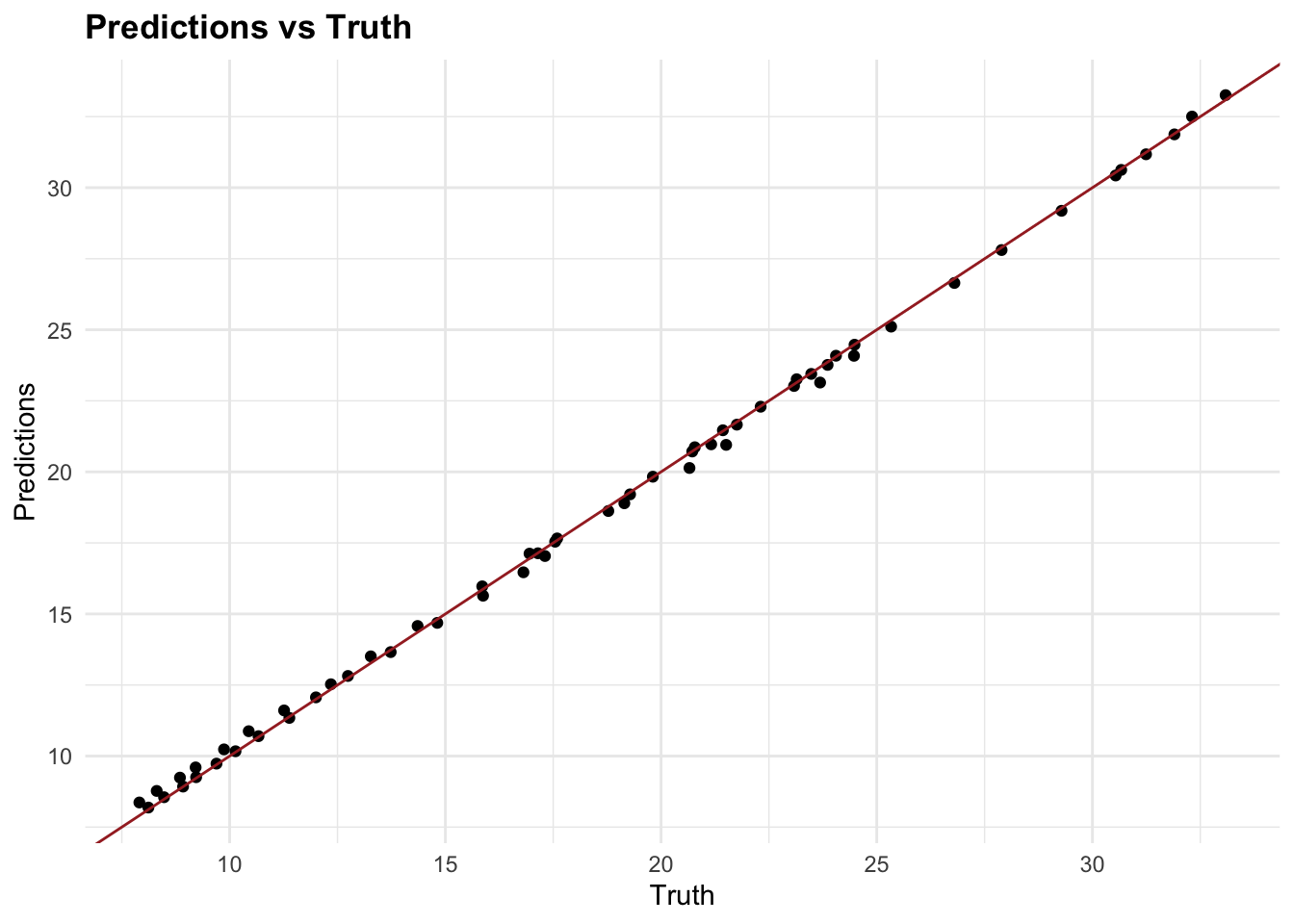 Predictions vs. Truth and Predictions vs. Truth by Year