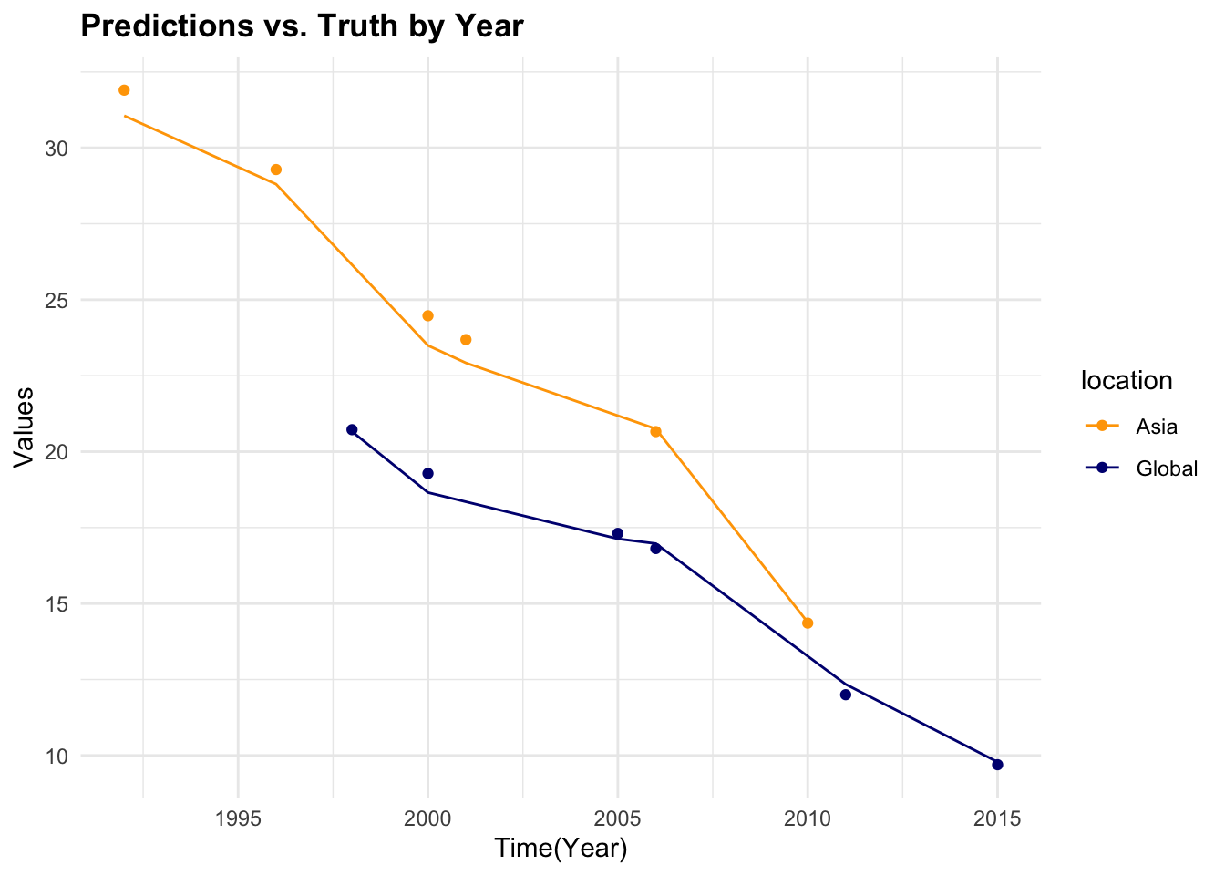 Predictions vs. Truth and Predictions vs. Truth by Year