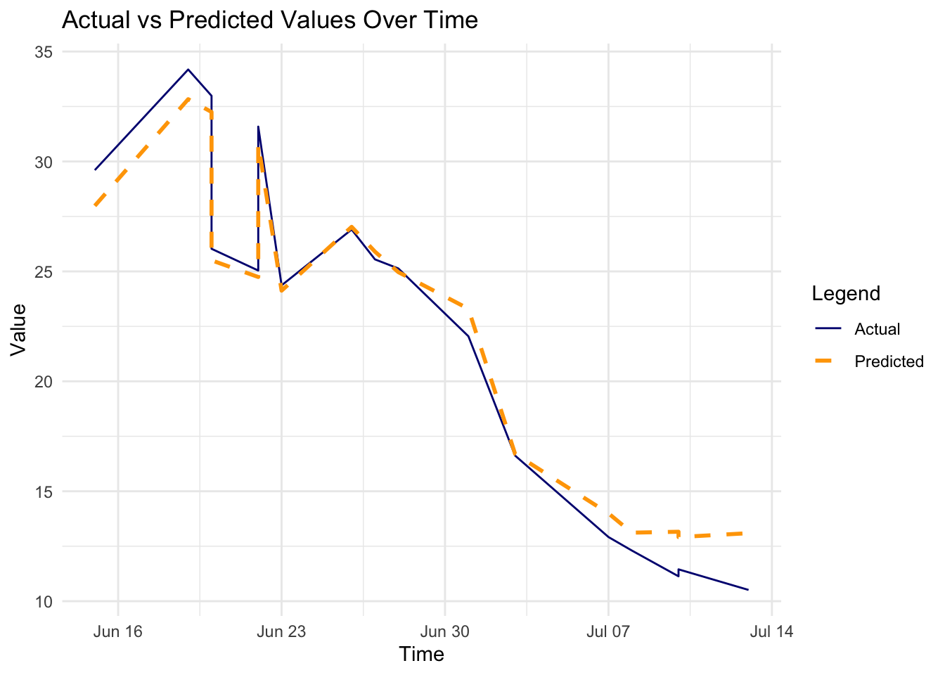 Actual vs Predicted Values