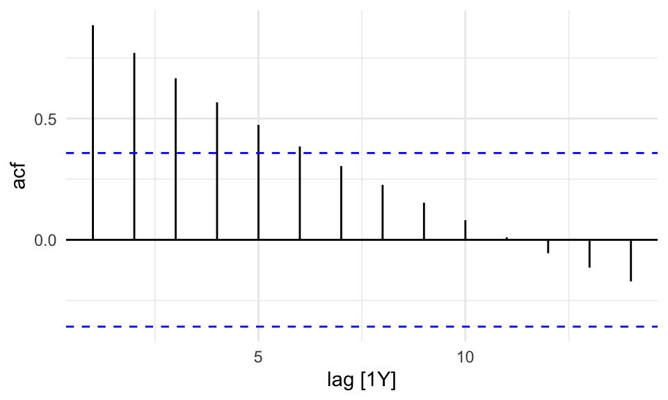 Autocorrelation Function of SDI in France