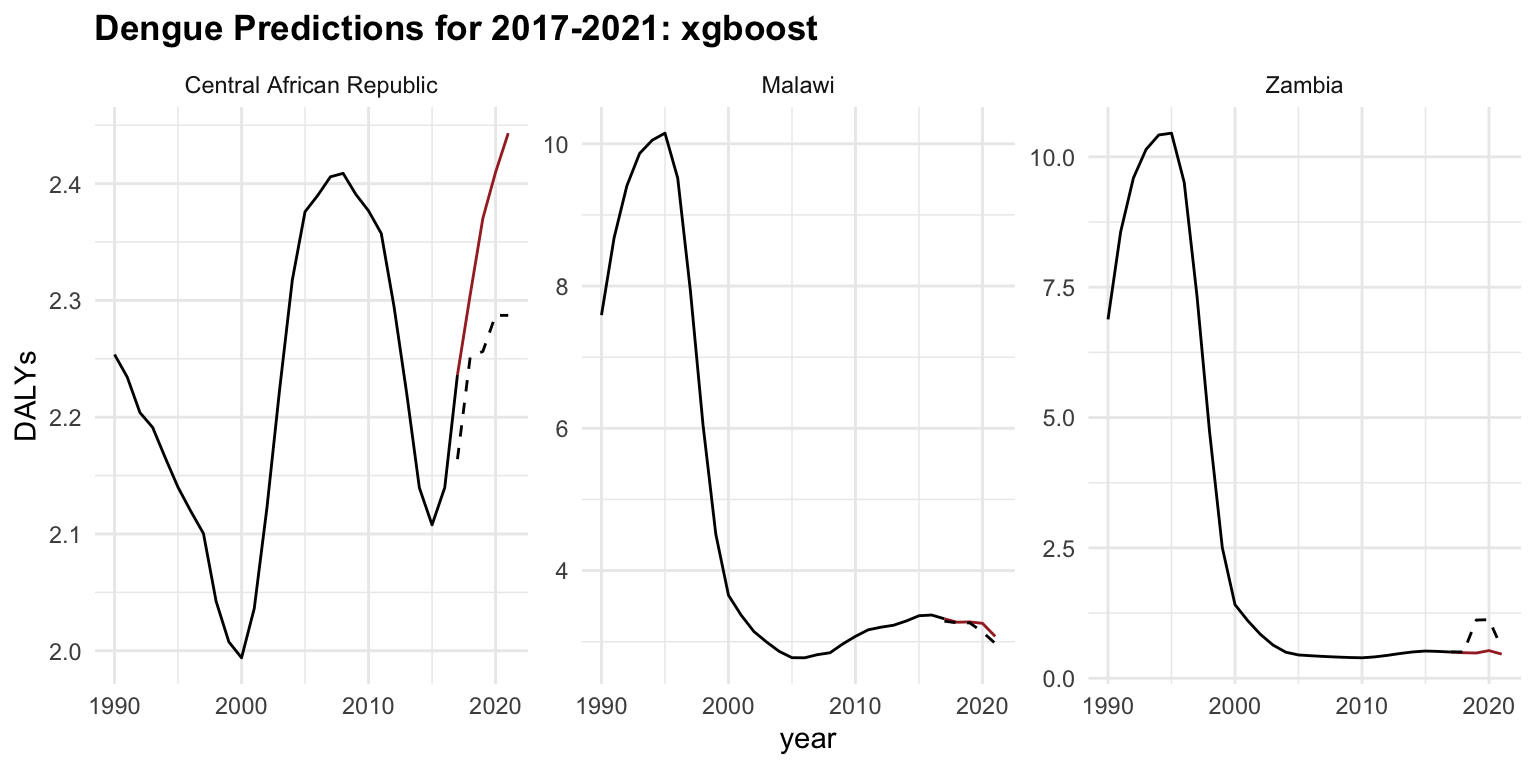 Dengue Predictions for 2017-2021: xgboost