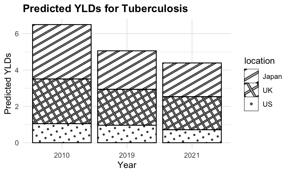 New Data-Predicted YLDs for Tuberculosis