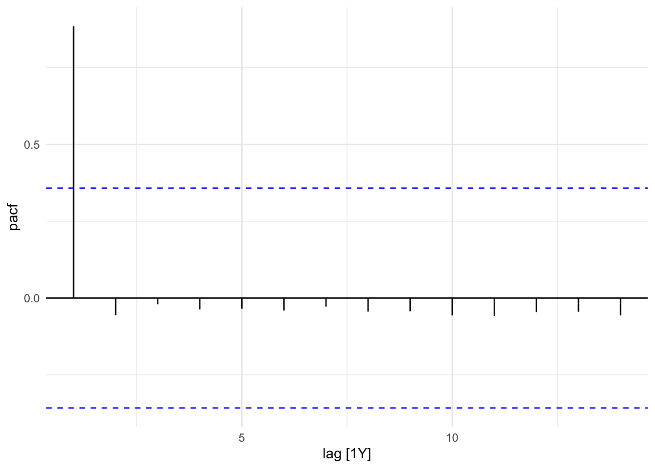 Partial Autocorrelations of SDI in France