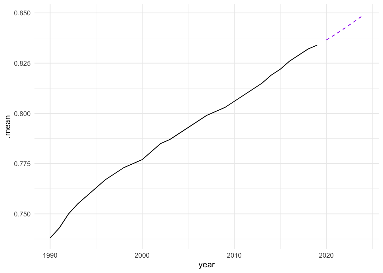 Residuals of ARIMA Models