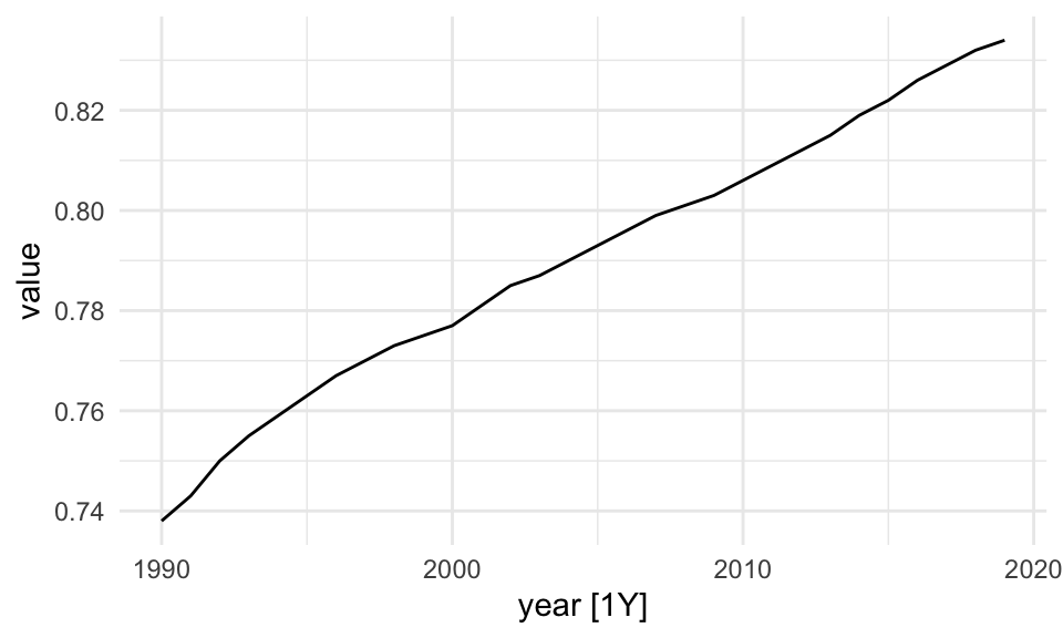 Social Demographic Index (SDI) in France