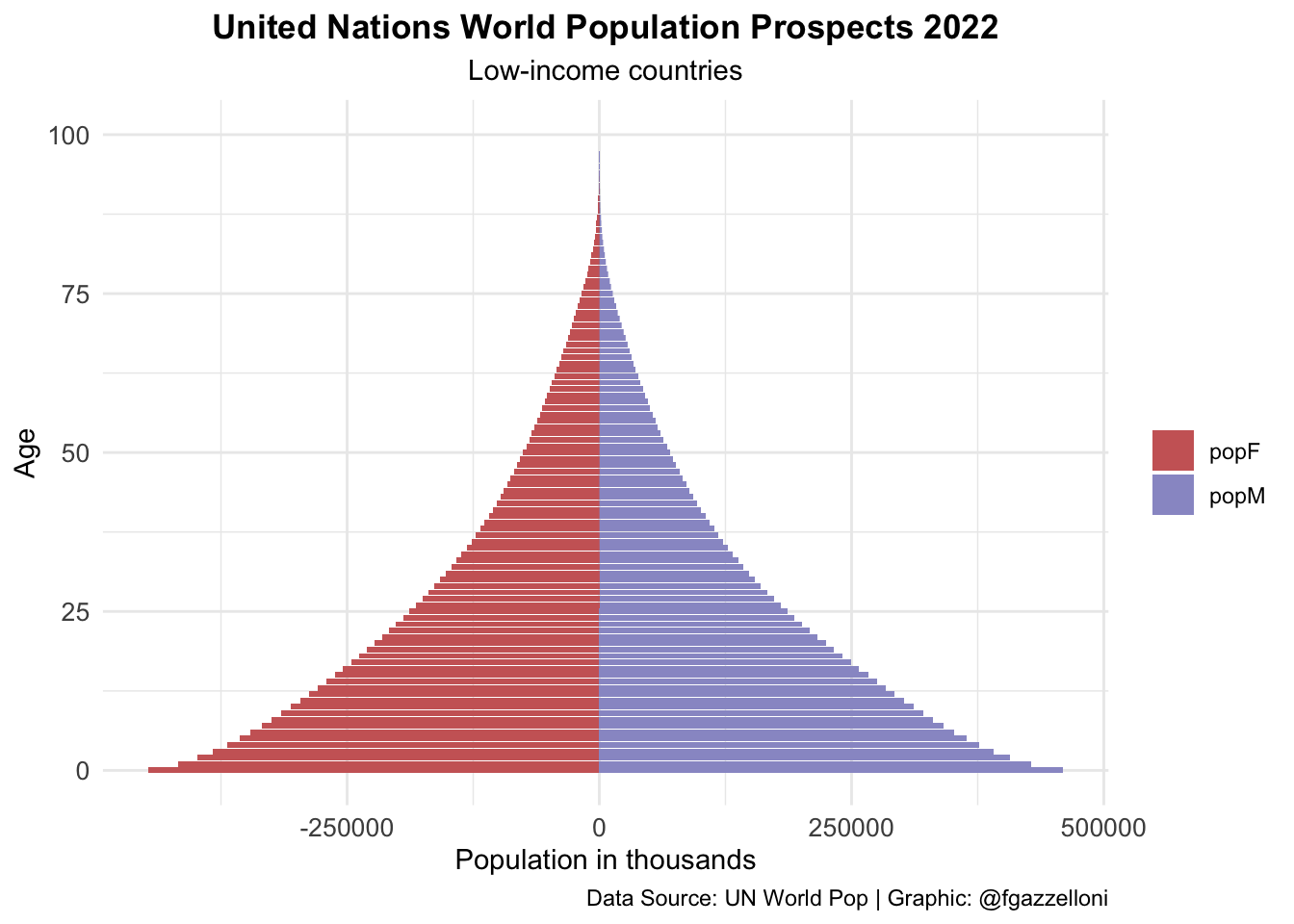 Pyramid plots for High-income, Lower-middle-income, and Low-income countries