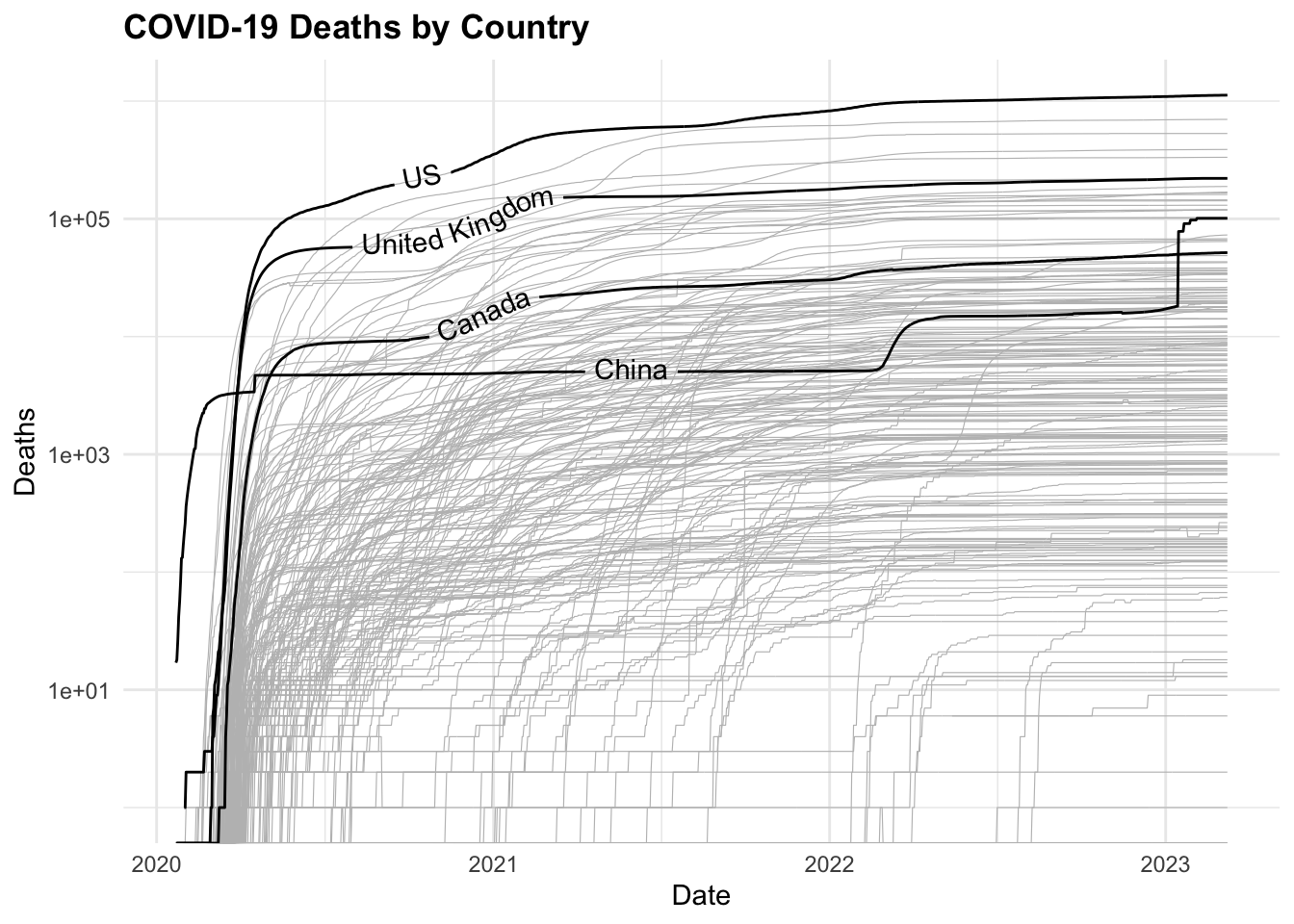 COVID-19 Cases and Deaths by Country