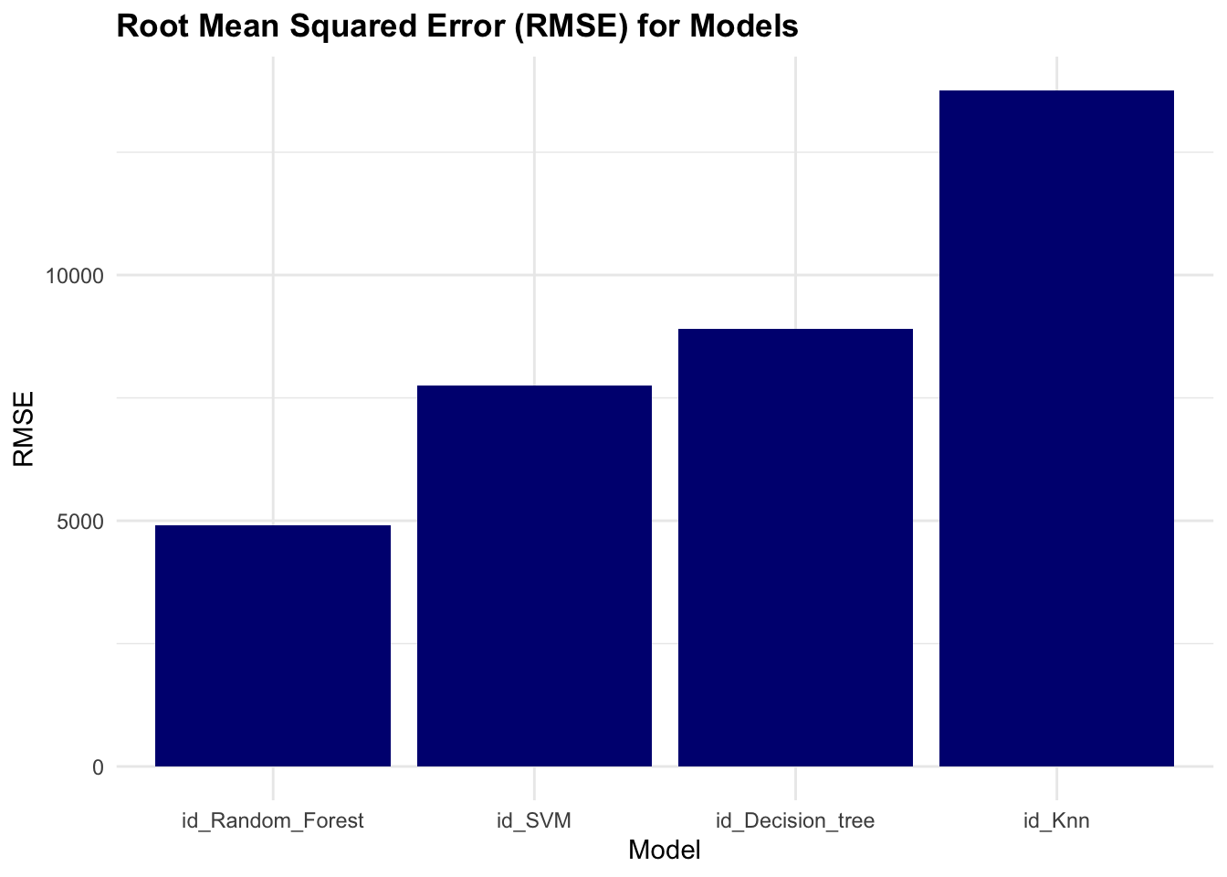 Root Mean Squared Error (RMSE) for Models